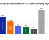 存储成本飙升冲击全球手机市场：明年均价上涨6.9%！所有厂商出货量下跌 ！