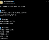 惊人的94%份额！AMD CPU德国销量12倍于Intel：AM4超全系总和！