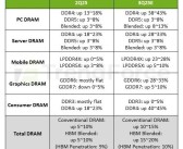 史无前例！内存全面涨价潮来了：DDR4暴涨45% 比DDR5还贵一倍！