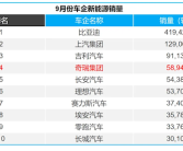 奇瑞：已兑现尹同跃的不客气宣言 新能源进入行业四强！