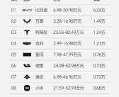 理想汽车最新一周销量0.73万辆：重夺新势力销量榜冠军！