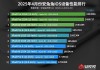 4月iOS设备性能榜出炉：iPhone全军覆没！
