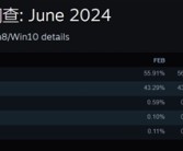 Win10明年停更！Win11终于翻身：即将成Steam玩家使用最多的系统！