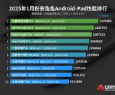 红魔电竞平板Pro称霸1月安卓平板性能榜：骁龙8 Gen3领先版立大功！