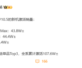 小米17全系激活销量破107万：Pro系列占比超80% 背屏大受欢迎！