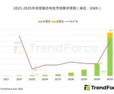 早着呢 固态电池大规模应用要等5-10年 !