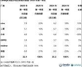 vivo斩获印度第一季度出货量第一！Top5有4家都是国产品牌！