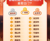 超越北上广深 重庆成2026年春节最火迁入地 ！