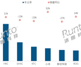 中国大陆电竞显示器最新销量出炉：AOC第一断层领先 小米跻身第五增长最高 ！