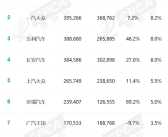 日系车顶不住国产车了！本田中国前5月销量346940辆 同比下跌16.7%！