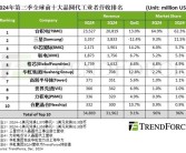 中国成熟工艺制程奋起直追：中芯国际晶圆代工份额跻身全球前三 直逼三星!