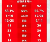 中国女篮击败日本队 取得热身赛三连胜！
