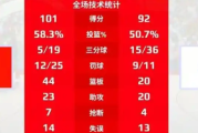 中国女篮击败日本队 取得热身赛三连胜！