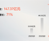 33059台！极氪2024年一季度交付量同比大增117%：创品牌史上最好成绩！
