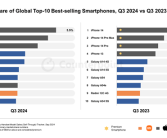 Q3全球智能手机销量前十揭晓：iPhone霸占前三 国产仅Redmi 13C上榜!