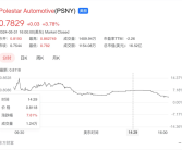 面临退市风险！极星汽车股价已缩水95% 创历史新低！