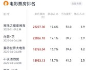 《哪吒2》再夺4月票房冠军 已连续4个月夺冠！