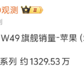 友商统统靠边！iPhone 17中国市场卖爆：销量已达1329.53万 ！
