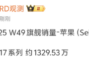 友商统统靠边！iPhone 17中国市场卖爆：销量已达1329.53万 ！