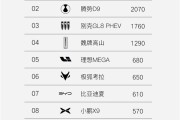 力压腾势D9、别克GL8！岚图梦想家连续两周称霸新能源MPV周销榜！