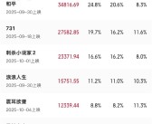 国庆档电影票房破14亿：《志愿军》《731》一路领先！