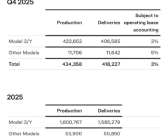 同比下滑16%！特斯拉第四季度交付418227辆 ！