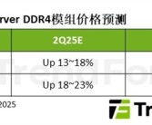告别低价！二季度PC DDR4合约价最高涨18%！