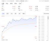 苹果股价大涨7%创历史新高！市值直逼世界第一！
