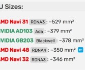 AMD RDNA4 GPU核心尺寸、晶体管首曝！RX 9070 XT和NV比到底啥水平！