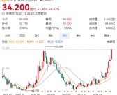 2年涨3倍！小米股价即将创历史新高 总市值超8500亿!