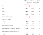 腾讯公布2024年财报：营收6600亿元创历史新高 净利润大增68%！