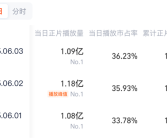 《藏海传》连续3天播放量破亿 冲击2025年古装剧第一！
