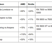 到底谁在挤牙膏！AMD、NVIDIA显卡代际提升对比：平均差了12%！