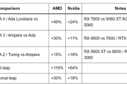 到底谁在挤牙膏！AMD、NVIDIA显卡代际提升对比：平均差了12%！