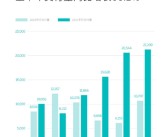 无需担心电池寿命！6月蔚来共计交付新车21209台：同比增长98% 创历史新高!