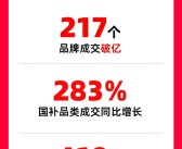 天猫618品牌成交创新高：苹果、小米、华为等217个品牌成交破亿！