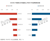 2025全年中国笔记本市场线上排名：联想独占三成份额 稳坐第一 !