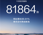 创史上新高！鸿蒙智行11月交付新车81864台 大涨近9成 ！