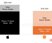 17是个好名字！iPhone 17/小米17系列都大获成功：首月销量大涨超20% !