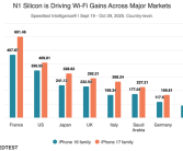 iPhone 17系列首发自研N1芯片：Wi-Fi速度超越上代iPhone 16 ！