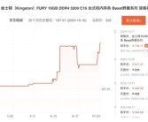 从100多涨到500多！DDR4内存售价已超去年同期两倍：还要继续涨！