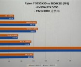 AMD锐龙7 9850X3D游戏性能曝光：比9800X3D略高3% ！