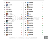 4月中国手游发行商全球收入排行出炉：腾讯第一 《王者荣耀》重回榜首！