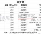 胡润餐饮品牌TOP50：蜜雪冰城中国第一 5.3万家门店傲视全球 ！