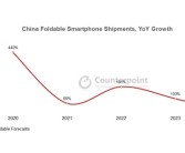 2024年中国折叠屏手机出货量公布：涨不动了!