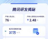 程序员节腾讯披露研发数据：月均新增代码3.25亿行 50%新代码由AI辅助生成！