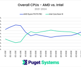 市场大逆转！Puget：AMD CPU份额突破55% 三年来首超Intel！