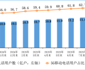 我国5G基站达470.5万个 占比36.6%创历史新高！