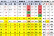 磷酸铁锂笑到最后 三元锂电池装车占比跌至17%创新低！