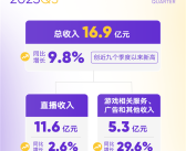 创近9个季度以来新高！虎牙三季度总收入达16.9亿 !